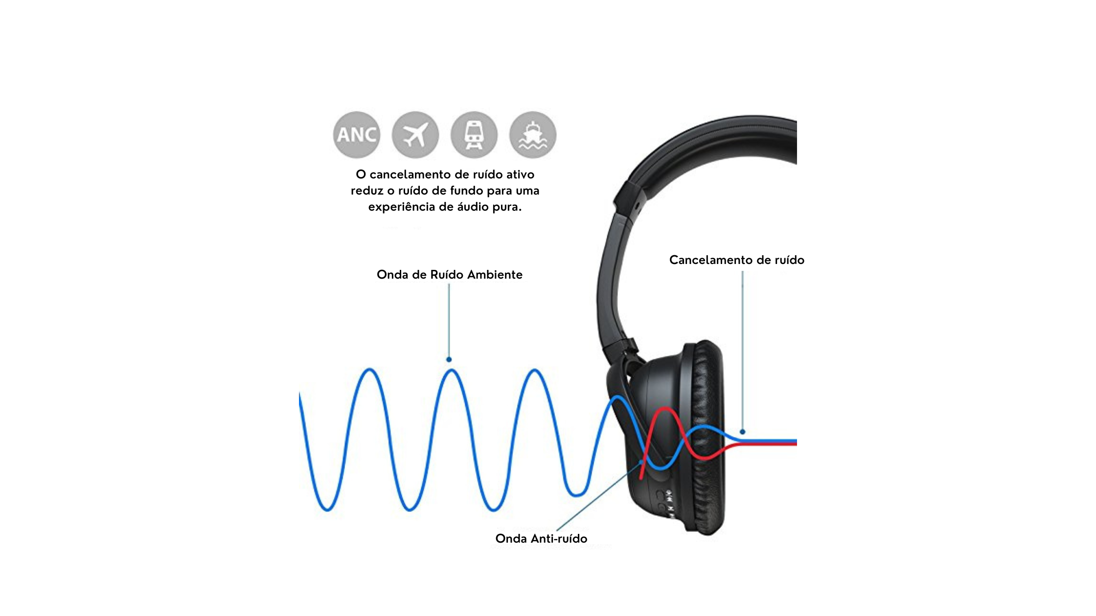 gráfico explicativo de como funciona o sistema anti-ruido dos fones de ouvido 