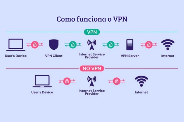 Um infográfico mostrando a diferença entre um usuário comum e um usuário com VPN ativada, destacando a proteção de IP e criptografia de dados.